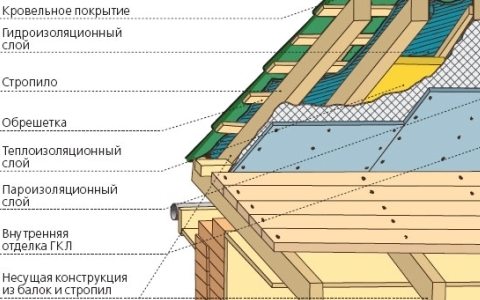 Как крыть крышу металлочерепицей