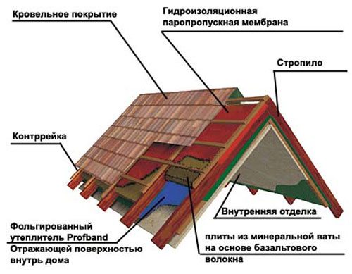 Устройство крыши мансарды