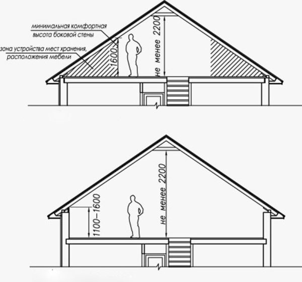 Допустимые параметры крыши для устройства жилого помещения