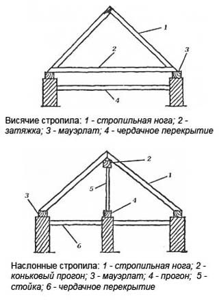 как правильно построить крышу