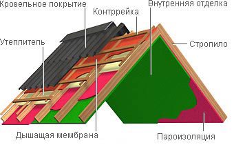 как сделать крышу дома своими руками