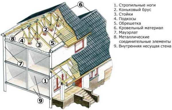 Устройство мансардной крыши частного дома схема