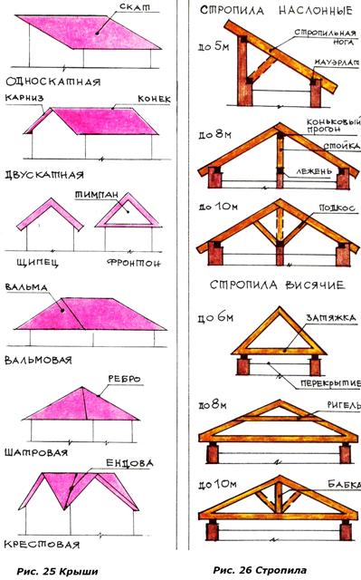 Карниз мансардной крыши своими руками