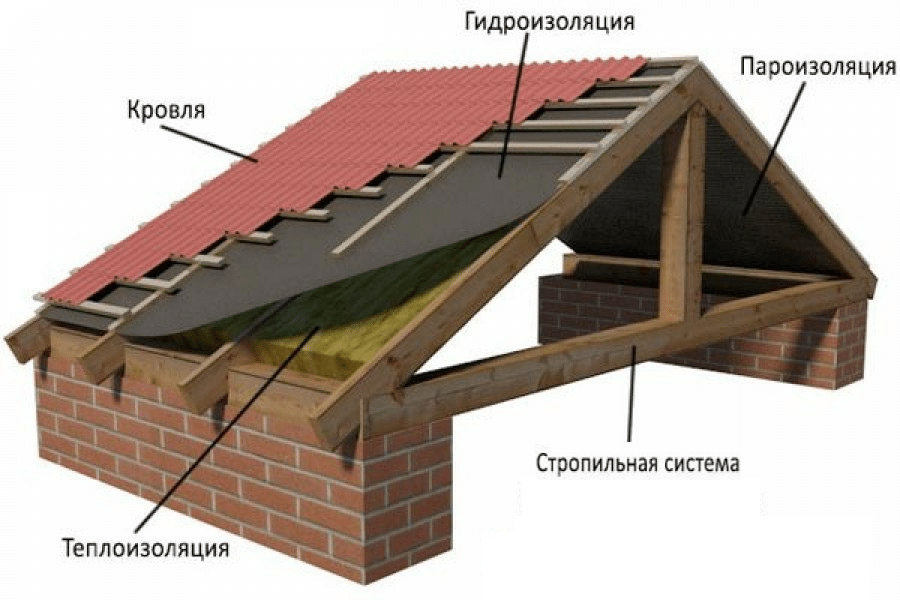 Крыша дома: виды, их конструкция и покрытие - Krovlyakryshi