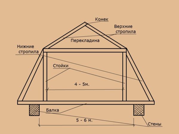 Мансардная крыша. Благодаря излому скатов владелец получает максимальную полезную площадь при минимальной высоте конька.