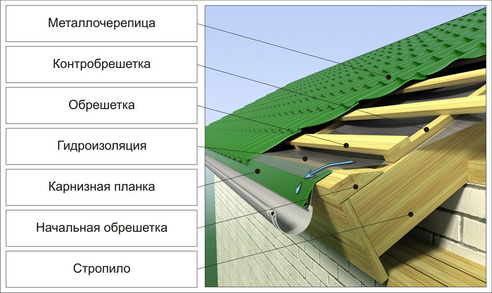 Карниз крыши дома, устройство | Крыша, Карниз, Бетонные блоки
