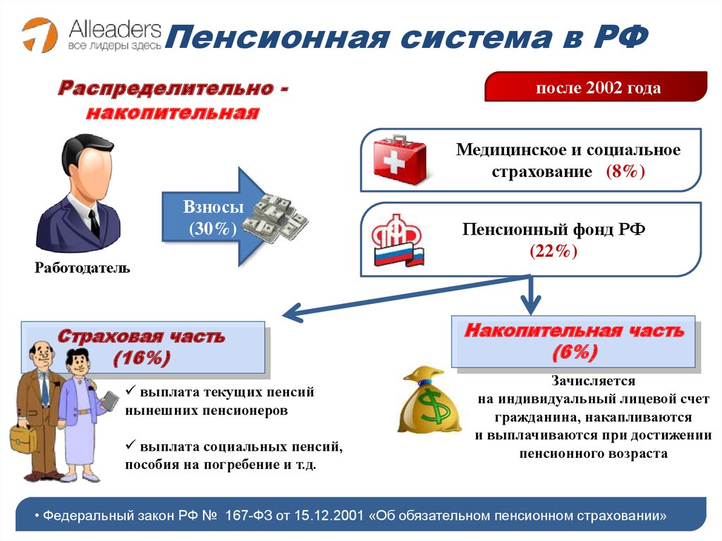 Пенсионная система России: как устроена