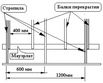 Схема конструкции стропильного каркаса крыши