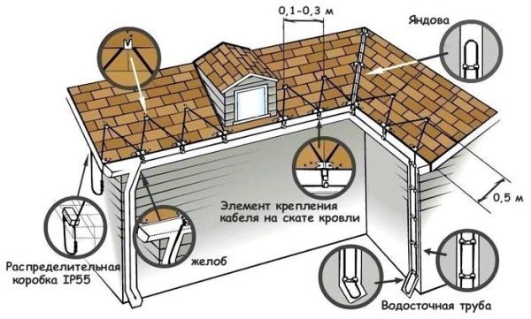 «Схема монтажа системы, предотвращающей заледенение крыши и водостока»