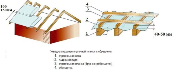 Схема подготовки ската крыши под укладку профнастила опробована мной неоднократно