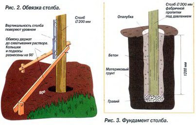 Схема установки и бетонировки столбов.