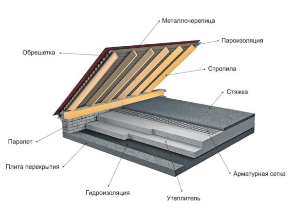 Как правильно покрыть мансардную крышу профнастилом
