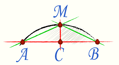 Точка С расположена точно в середине отрезка АВ. Точка М находится в месте пересечения перпендикуляра к отрезку АВ, проведенного из точки С, с линией дуги.