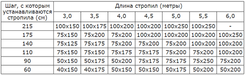 Зависимость сечения стропил от их длины и шага для средней полосы России.